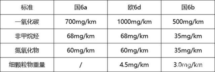 國6B排放標(biāo)準(zhǔn)對(duì)比 國6B排放標(biāo)準(zhǔn)對(duì)比