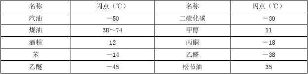 甲醇汽油閃點(diǎn)